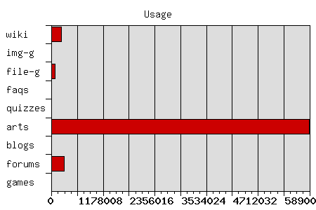 Usage chart image