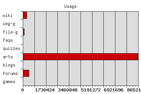 Usage chart image