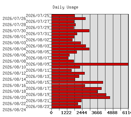 Daily Usage